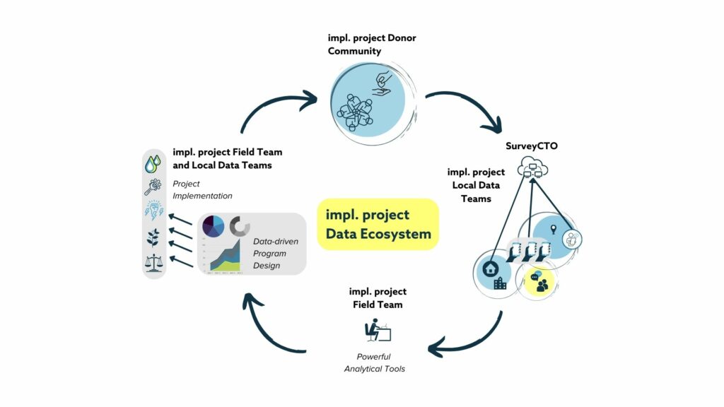 IMPL. PROJECT Data Ecosystem Methodology | IMPL. PROJECT